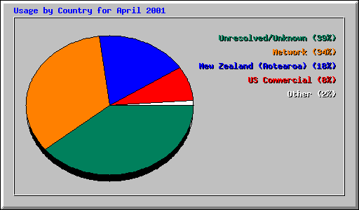 Usage by Country for April 2001