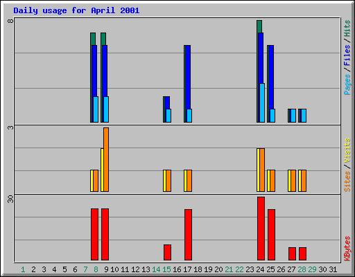 Daily usage for April 2001