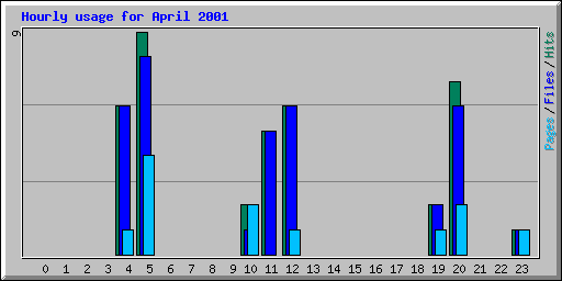 Hourly usage for April 2001