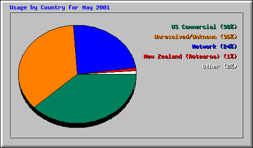 Usage by Country for May 2001
