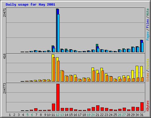 Daily usage for May 2001