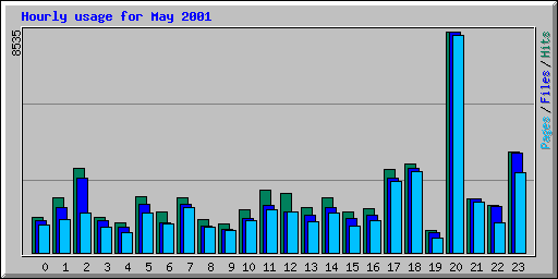 Hourly usage for May 2001