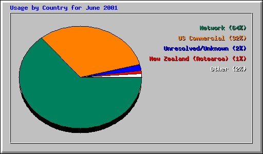 Usage by Country for June 2001