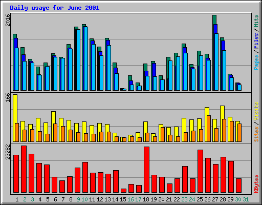 Daily usage for June 2001