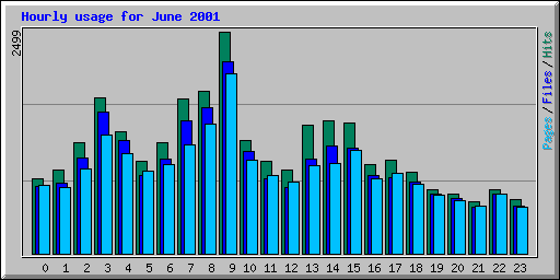 Hourly usage for June 2001