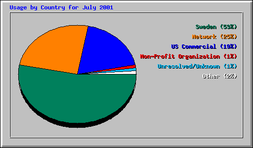 Usage by Country for July 2001