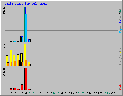 Daily usage for July 2001