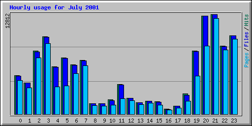 Hourly usage for July 2001