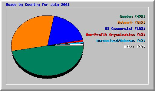 Usage by Country for July 2001