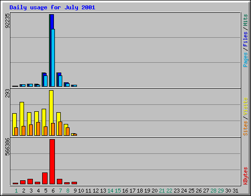 Daily usage for July 2001