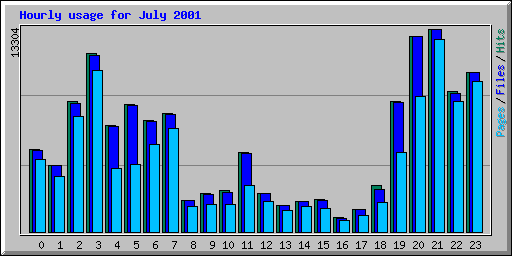 Hourly usage for July 2001
