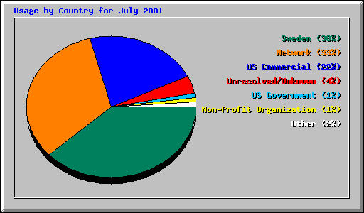 Usage by Country for July 2001