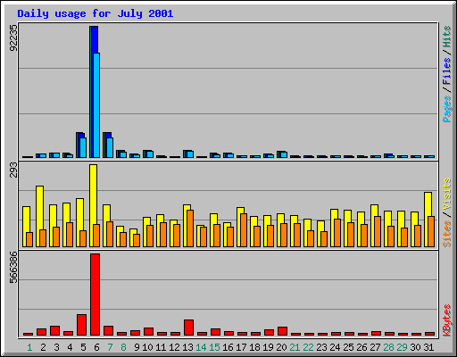 Daily usage for July 2001