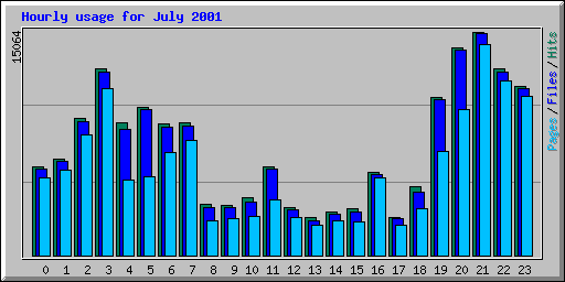 Hourly usage for July 2001