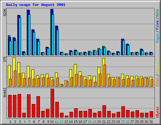 Daily usage for August 2001