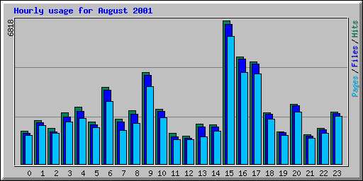 Hourly usage for August 2001