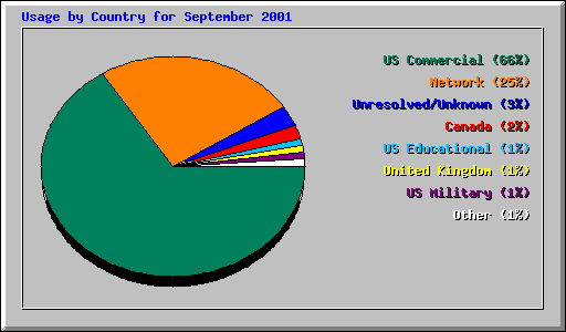 Usage by Country for September 2001