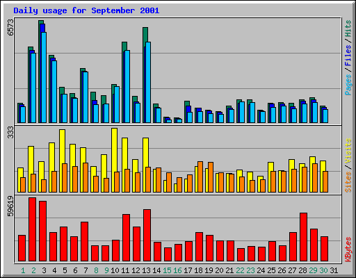 Daily usage for September 2001