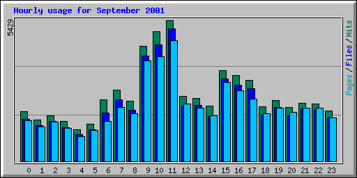 Hourly usage for September 2001