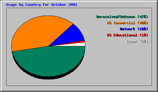 Usage by Country for October 2001