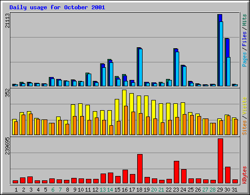 Daily usage for October 2001