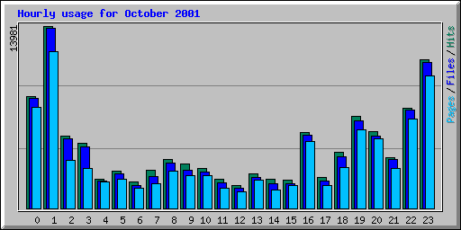 Hourly usage for October 2001