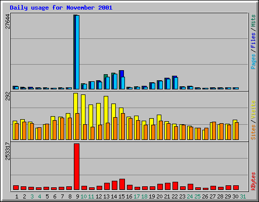 Daily usage for November 2001