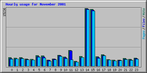 Hourly usage for November 2001