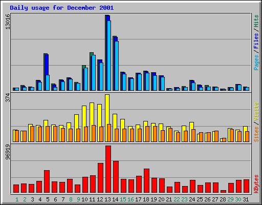 Daily usage for December 2001