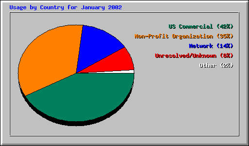 Usage by Country for January 2002