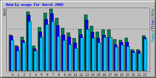 Hourly usage for March 2002