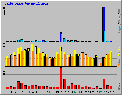 Daily usage for April 2002