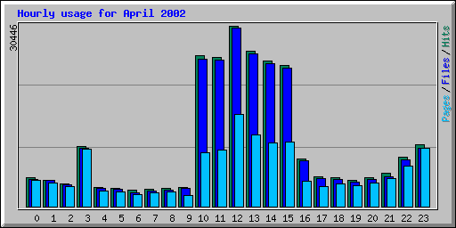 Hourly usage for April 2002