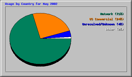 Usage by Country for May 2002