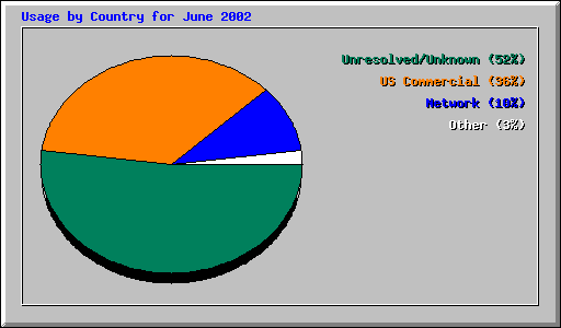 Usage by Country for June 2002