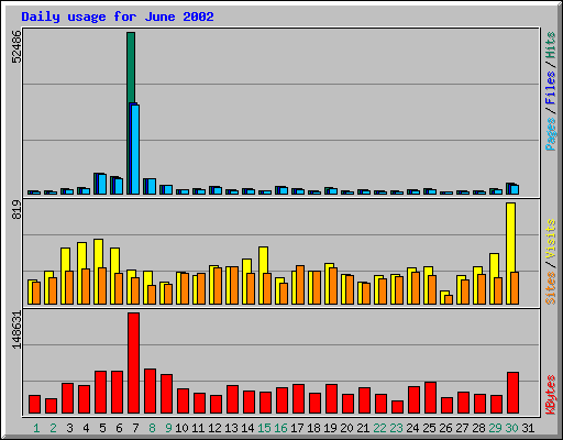 Daily usage for June 2002