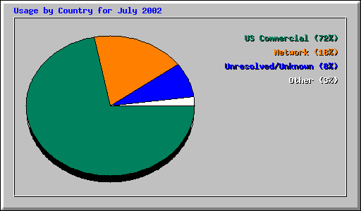 Usage by Country for July 2002