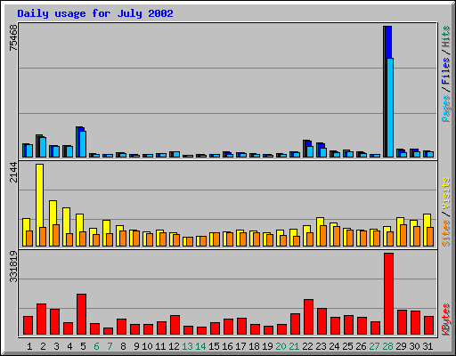 Daily usage for July 2002
