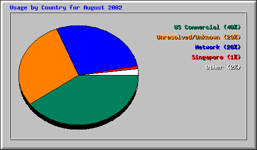 Usage by Country for August 2002