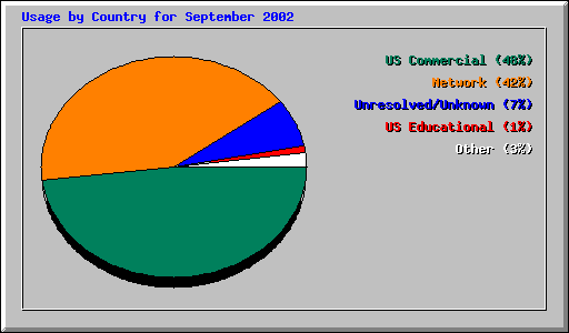Usage by Country for September 2002