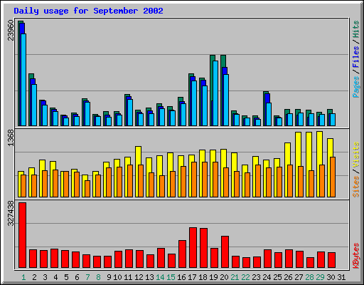Daily usage for September 2002