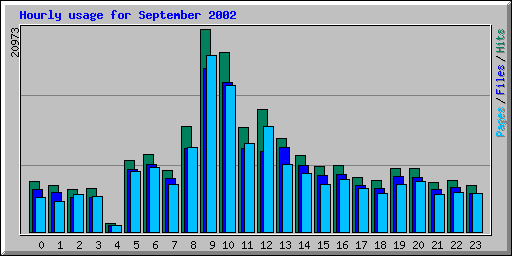 Hourly usage for September 2002