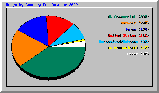 Usage by Country for October 2002