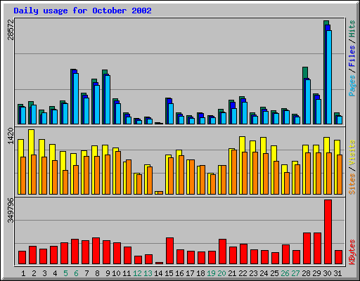 Daily usage for October 2002