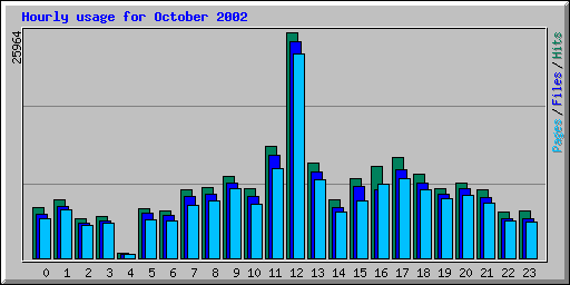 Hourly usage for October 2002