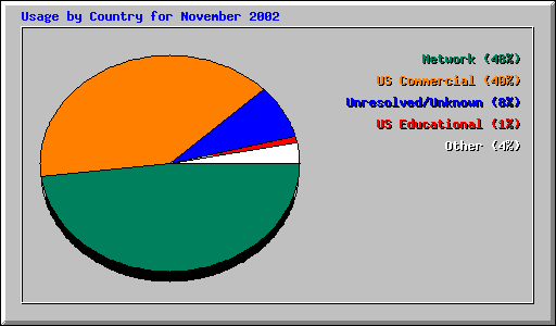 Usage by Country for November 2002