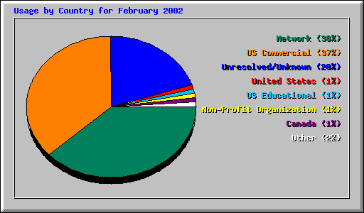 Usage by Country for February 2002