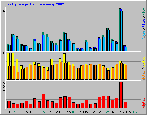 Daily usage for February 2002